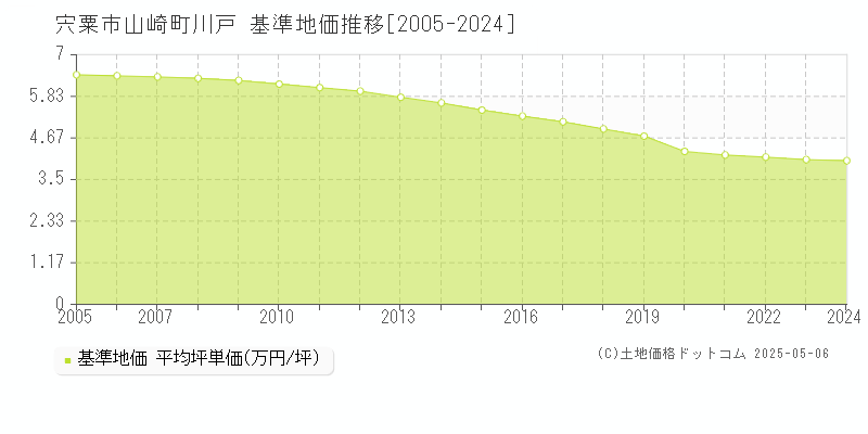 宍粟市山崎町川戸の基準地価推移グラフ 