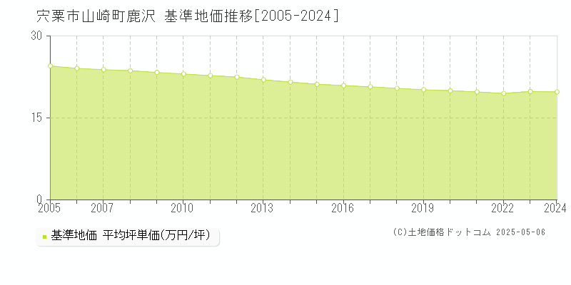 山崎町鹿沢(宍粟市)の基準地価推移グラフ(坪単価)[2005-2024年]