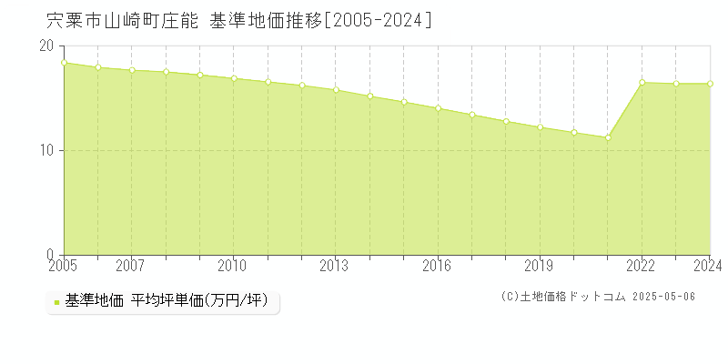 山崎町庄能(宍粟市)の基準地価推移グラフ(坪単価)[2005-2024年]
