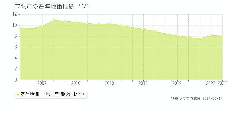 宍粟市の基準地価推移グラフ 