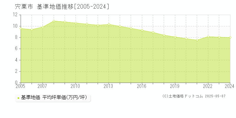宍粟市(兵庫県)の基準地価推移グラフ(坪単価)[2005-2024年]