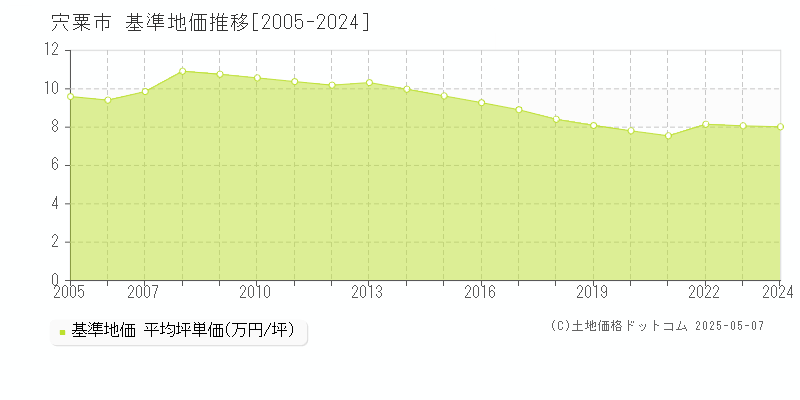 宍粟市の基準地価推移グラフ 