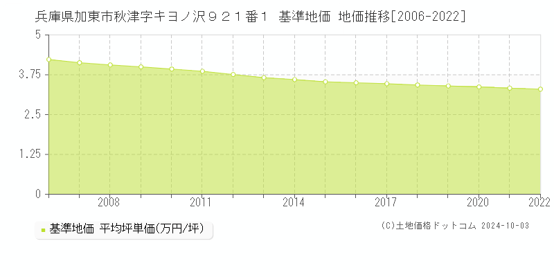 兵庫県加東市秋津字キヨノ沢９２１番１ 基準地価 地価推移[2006-2022]