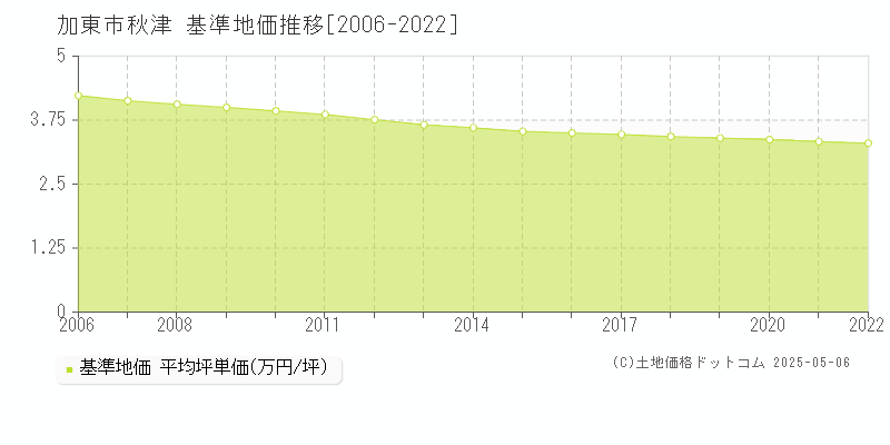秋津(加東市)の基準地価推移グラフ(坪単価)[2006-2022年]