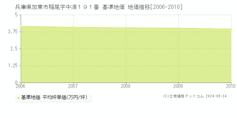 兵庫県加東市稲尾字中須１９１番 基準地価 地価推移[2006-2010]