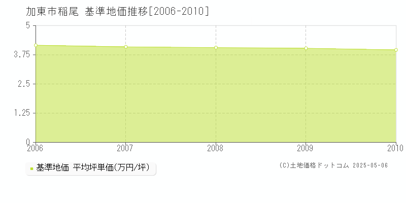 稲尾(加東市)の基準地価推移グラフ(坪単価)[2006-2010年]