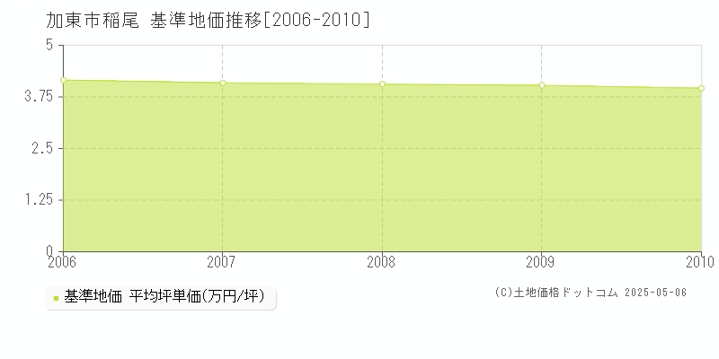 加東市稲尾の基準地価推移グラフ 