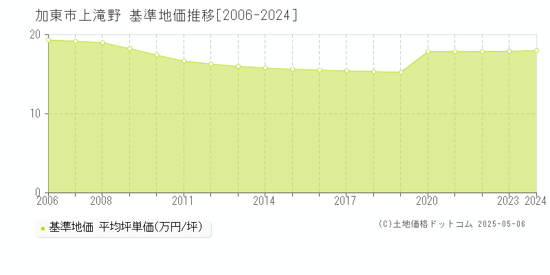 上滝野(加東市)の基準地価推移グラフ(坪単価)[2006-2024年]