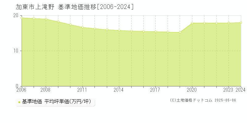 加東市上滝野の基準地価推移グラフ 