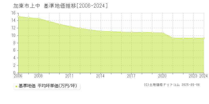 上中(加東市)の基準地価推移グラフ(坪単価)[2006-2024年]