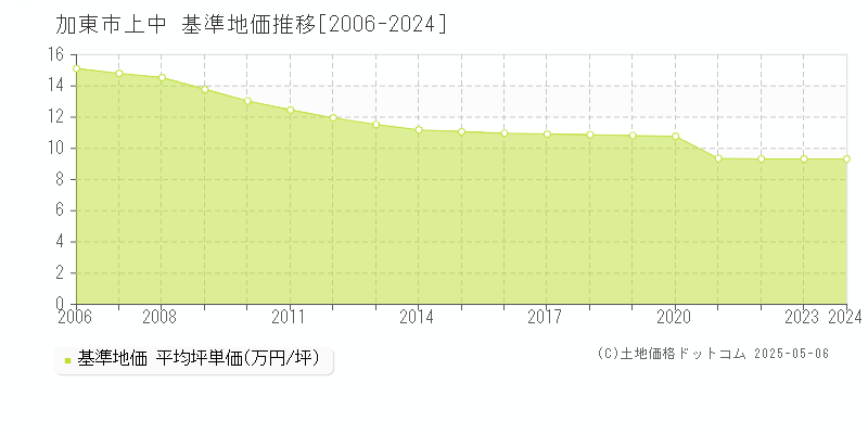 加東市上中の基準地価推移グラフ 