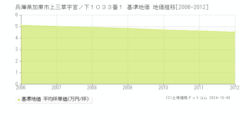 兵庫県加東市上三草字宮ノ下１０３３番１ 基準地価 地価推移[2006-2012]