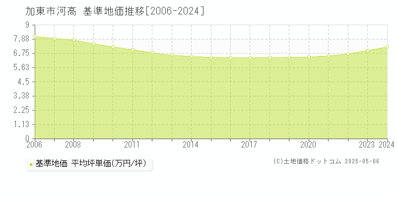 河高(加東市)の基準地価推移グラフ(坪単価)[2006-2024年]