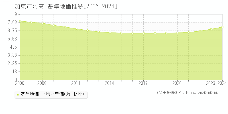 加東市河高の基準地価推移グラフ 