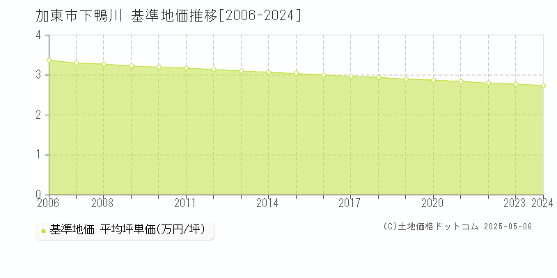 下鴨川(加東市)の基準地価推移グラフ(坪単価)[2006-2024年]