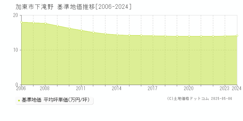 下滝野(加東市)の基準地価推移グラフ(坪単価)[2006-2024年]