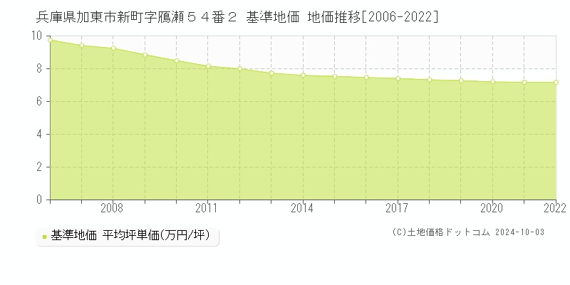 兵庫県加東市新町字鴈瀬５４番２ 基準地価 地価推移[2006-2022]