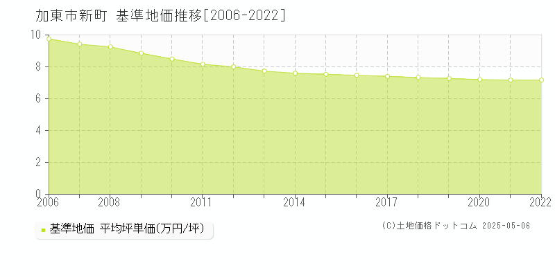 新町(加東市)の基準地価推移グラフ(坪単価)[2006-2022年]