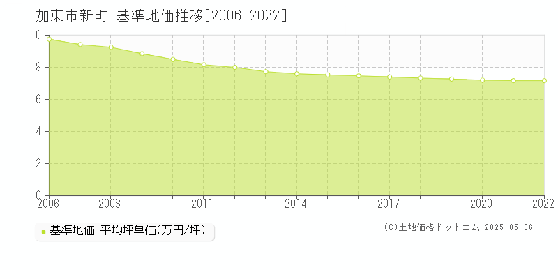 加東市新町の基準地価推移グラフ 