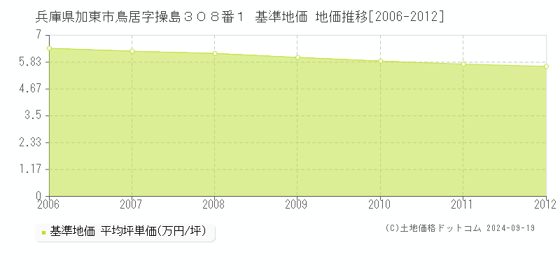 兵庫県加東市鳥居字操島３０８番１ 基準地価 地価推移[2006-2012]