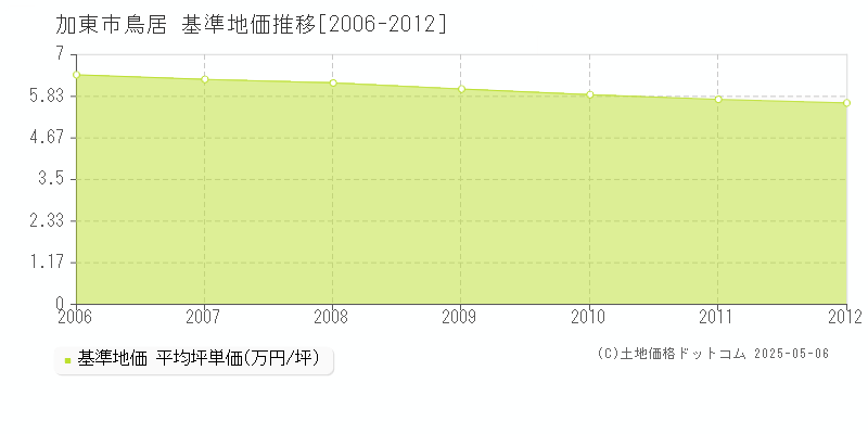 鳥居(加東市)の基準地価推移グラフ(坪単価)[2006-2012年]
