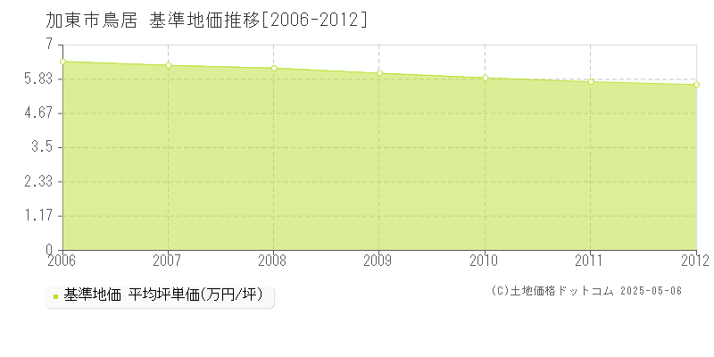 加東市鳥居の基準地価推移グラフ 