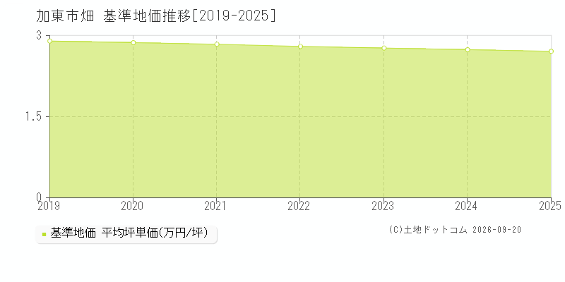 加東市畑の基準地価推移グラフ(坪単価)[2019-2025年]