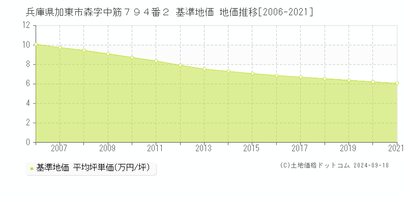 兵庫県加東市森字中筋７９４番２ 基準地価 地価推移[2006-2021]