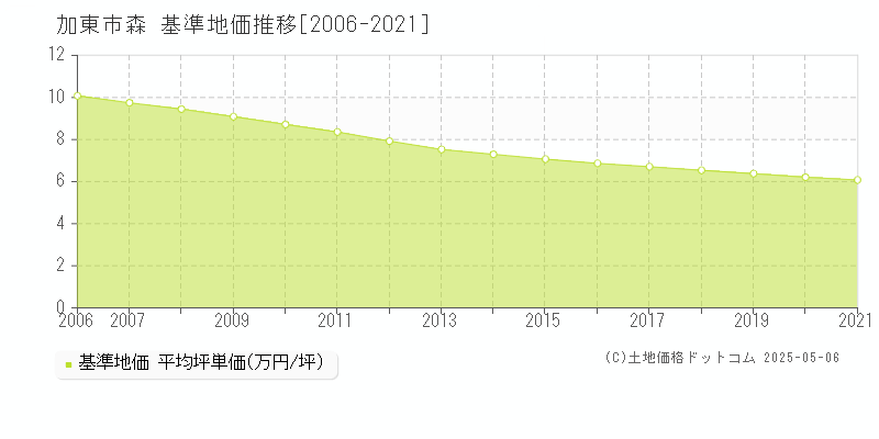 森(加東市)の基準地価推移グラフ(坪単価)[2006-2021年]