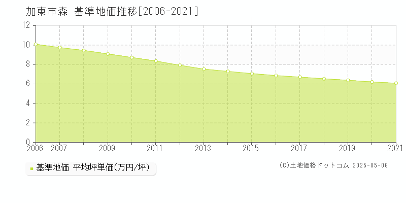 加東市森の基準地価推移グラフ 