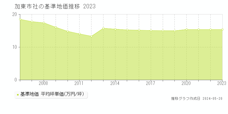 加東市社の基準地価推移グラフ 