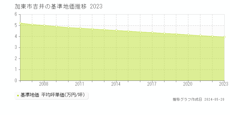 加東市吉井の基準地価推移グラフ 