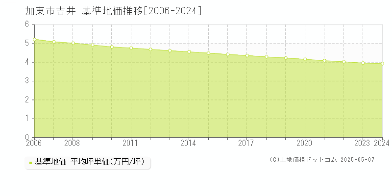 吉井(加東市)の基準地価推移グラフ(坪単価)[2006-2024年]