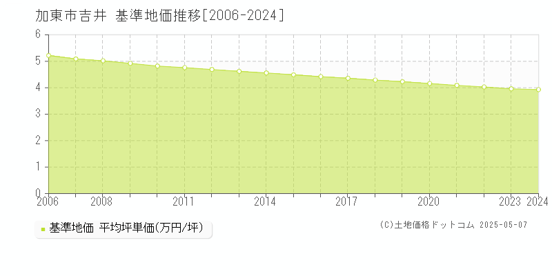 加東市吉井の基準地価推移グラフ 