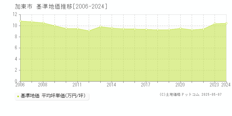 加東市(兵庫県)の基準地価推移グラフ(坪単価)[2006-2024年]