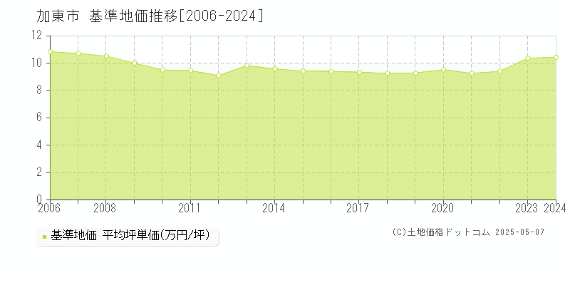 加東市全域の基準地価推移グラフ 