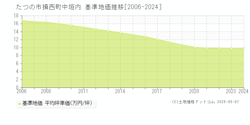 揖西町中垣内(たつの市)の基準地価推移グラフ(坪単価)[2006-2024年]