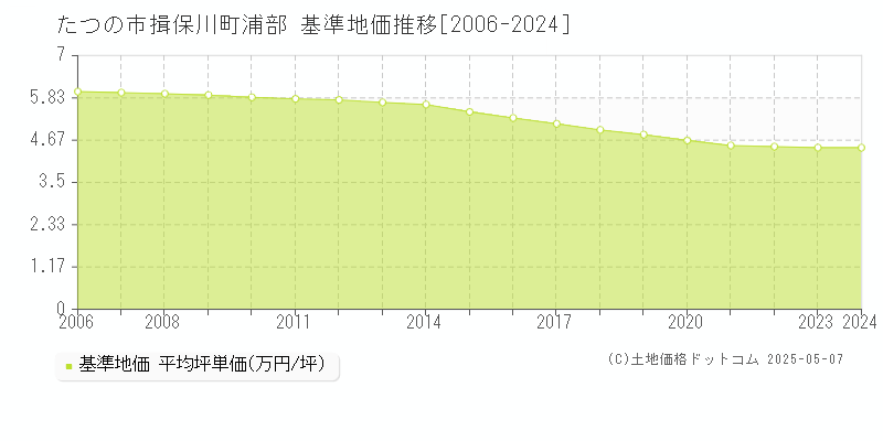揖保川町浦部(たつの市)の基準地価推移グラフ(坪単価)[2006-2024年]