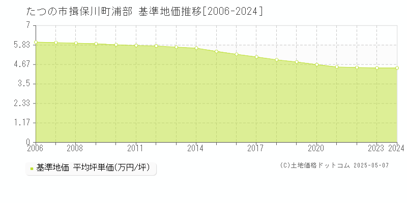 たつの市揖保川町浦部の基準地価推移グラフ 