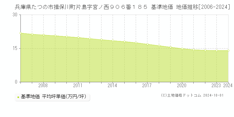 兵庫県たつの市揖保川町片島字宮ノ西９０６番１８５ 基準地価 地価推移[2006-2024]