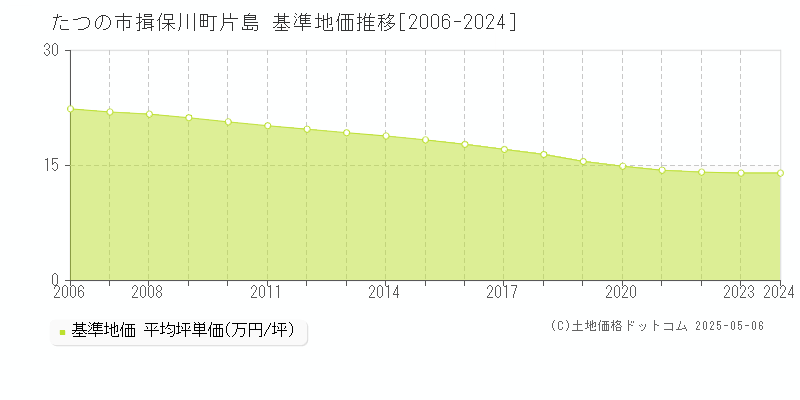 揖保川町片島(たつの市)の基準地価推移グラフ(坪単価)[2006-2024年]