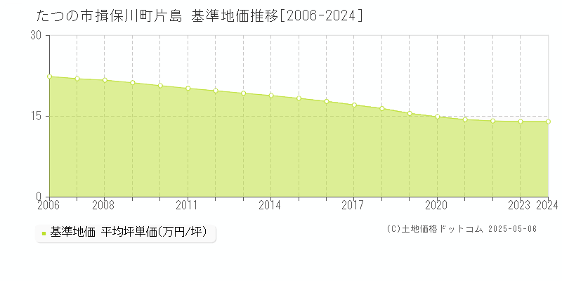 たつの市揖保川町片島の基準地価推移グラフ 