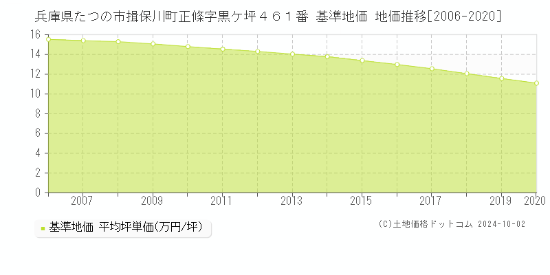 兵庫県たつの市揖保川町正條字黒ケ坪４６１番 基準地価 地価推移[2006-2020]