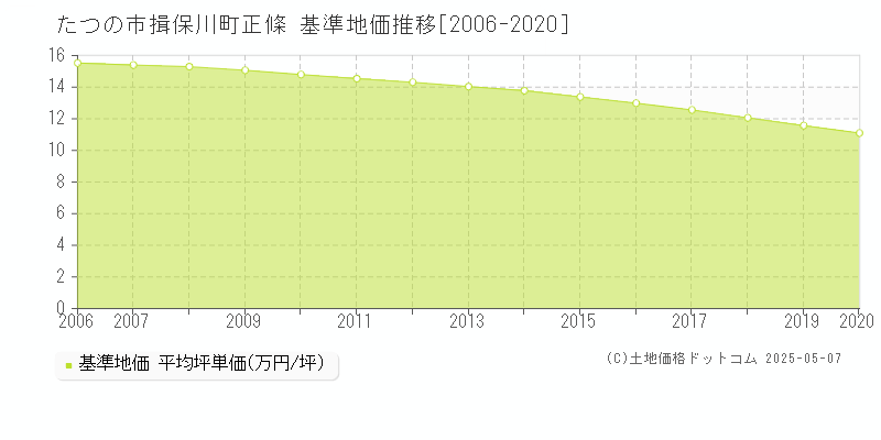 揖保川町正條(たつの市)の基準地価推移グラフ(坪単価)[2006-2020年]