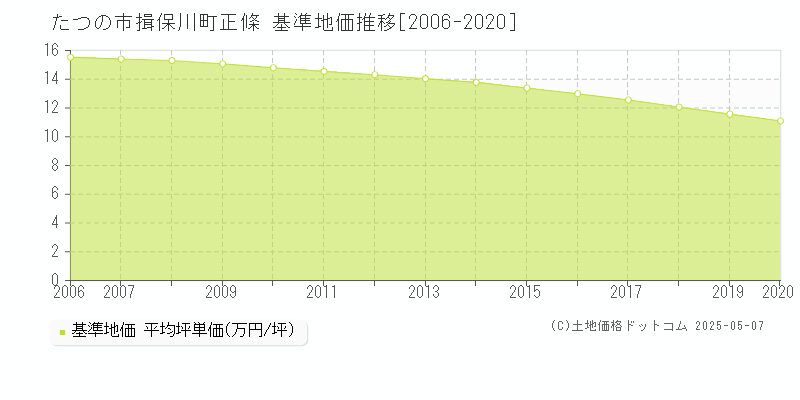 たつの市揖保川町正條の基準地価推移グラフ 