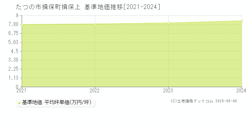 揖保町揖保上(たつの市)の基準地価推移グラフ(坪単価)[2021-2024年]