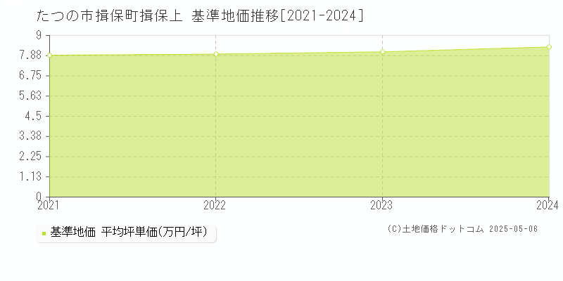 たつの市揖保町揖保上の基準地価推移グラフ 