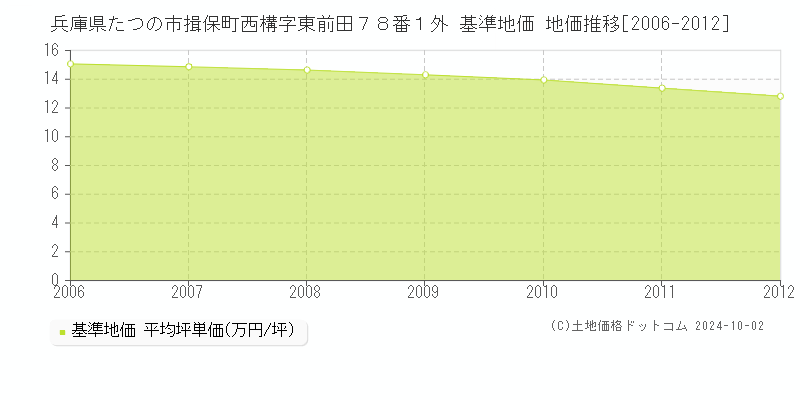 兵庫県たつの市揖保町西構字東前田７８番１外 基準地価 地価推移[2006-2012]