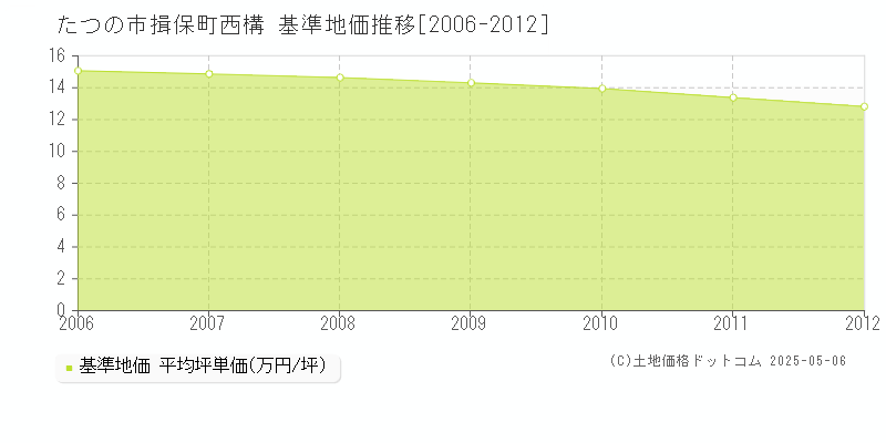 揖保町西構(たつの市)の基準地価推移グラフ(坪単価)[2006-2012年]