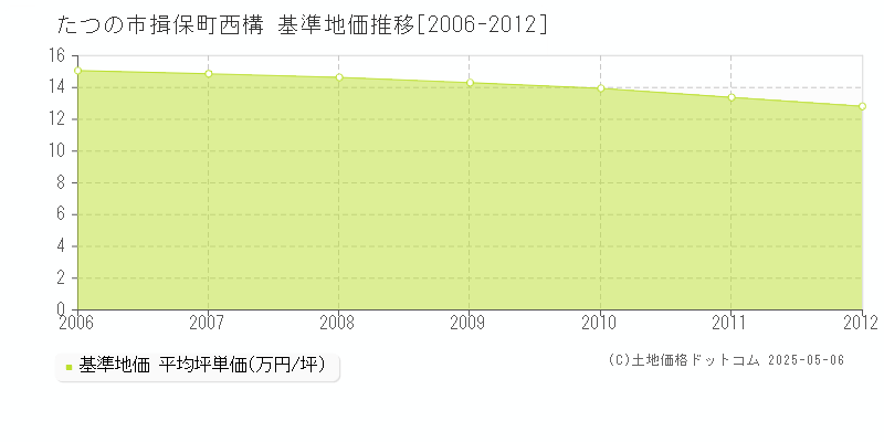 たつの市揖保町西構の基準地価推移グラフ 